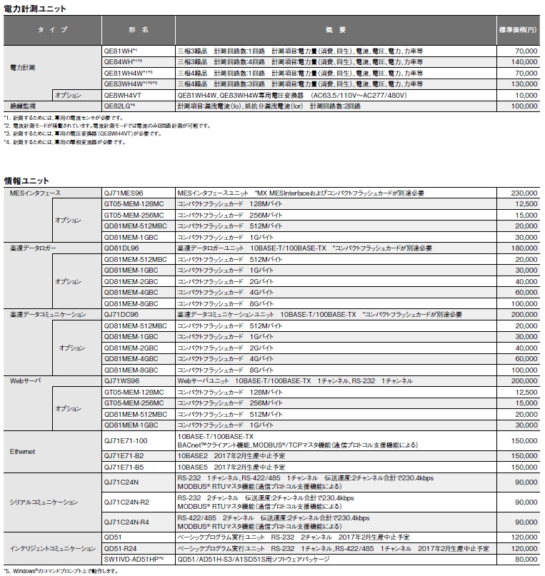 セールSALE％OFF 新品 未使用 三菱電機 MITSUBISHI R120ENCPU CC-Link