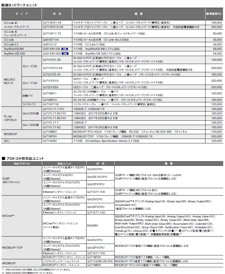 新規購入 新品 未使用 三菱電機 MITSUBISHI R120ENCPU CC-Link IE内蔵シーケンサCPUユニット MELSEC  iQ-Rシリーズ 在庫あり 保証付き