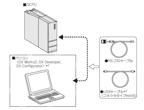 三菱Qシーケンサとパソコンをつなぐ通信ケーブル